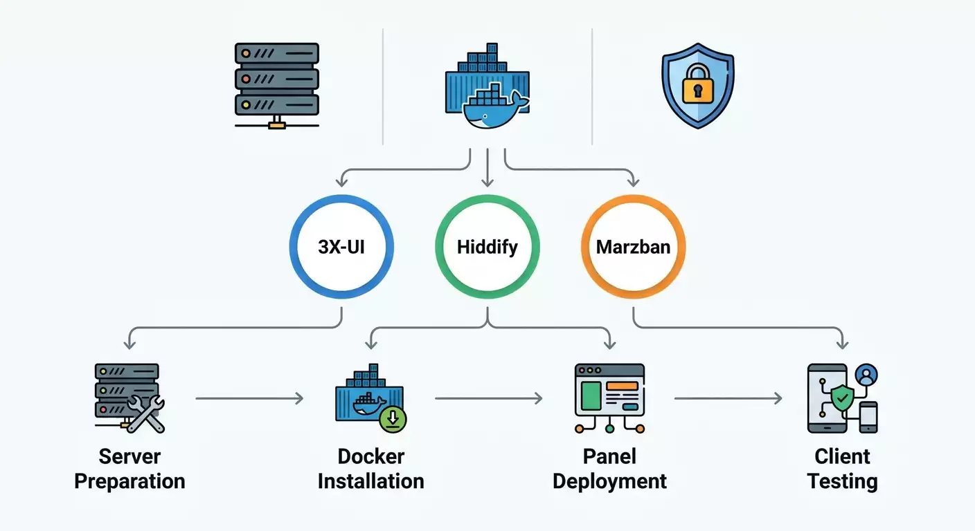 3X-UI, Hiddify, or Marzban in 2026: How to Choose and Set Up a Self-Hosted VPN — Step-by-Step Guide